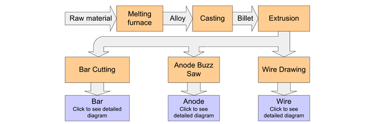 Hydron Solder Porduction System - The Process