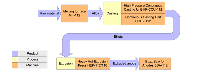 Hydron Solder Anode production System