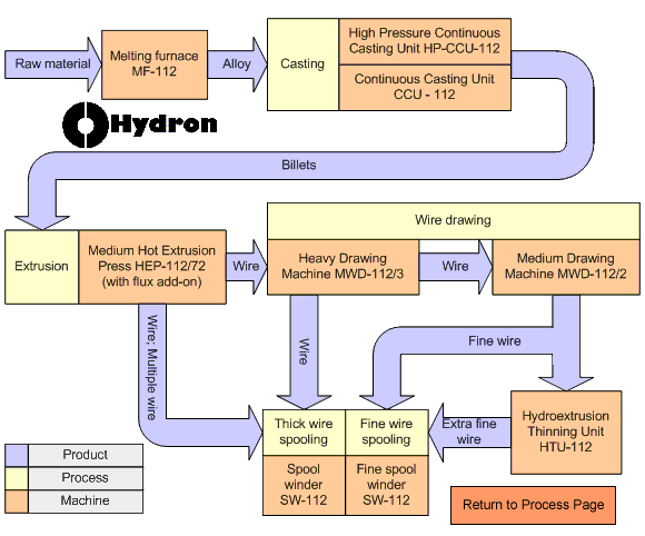 Hydron Solder Wire Production Process